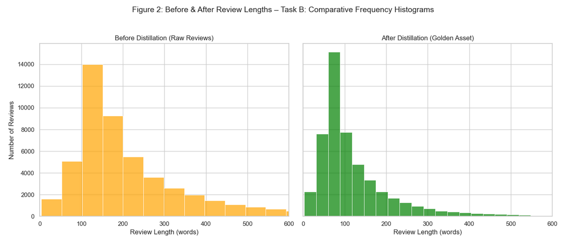Figure 2: Review Length Histogram Before/After Distillation